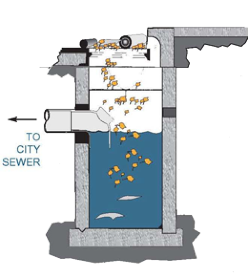 Cross-section of a catch basin showing debris settling before water exits to the city sewer